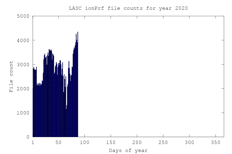 lasc file count 2020
